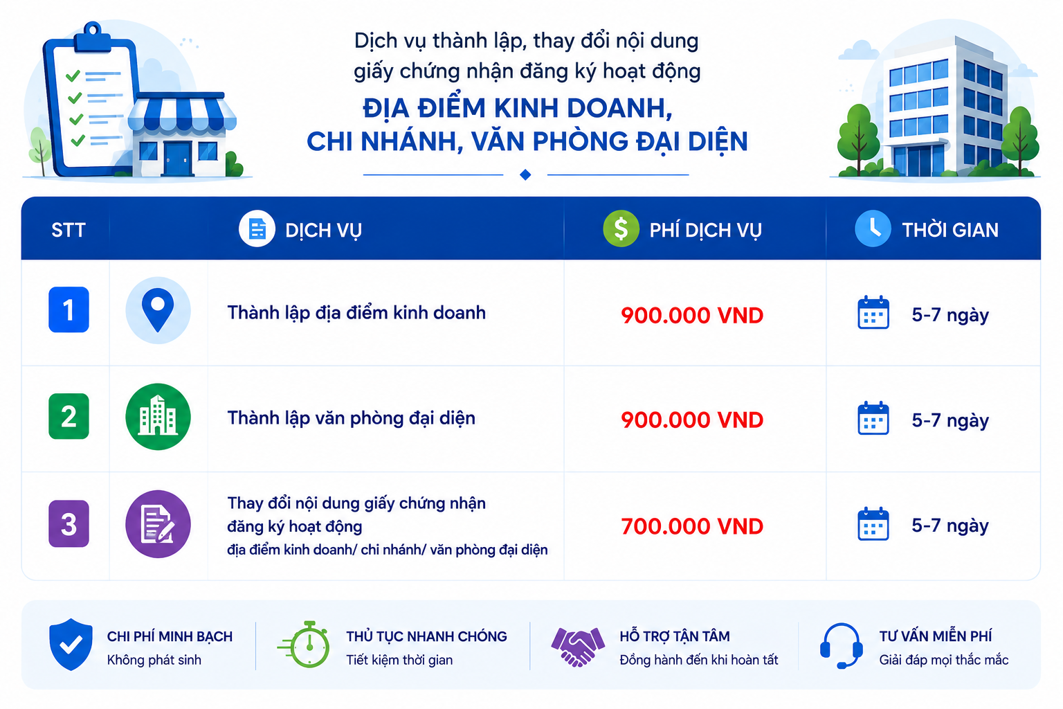 DỊCH VỤ THÀNH LẬP CHI NHÁNH, ĐỊA ĐIỂM KINH DOANH, VĂN PHÒNG ĐẠI DIỆN TRỌN GÓI