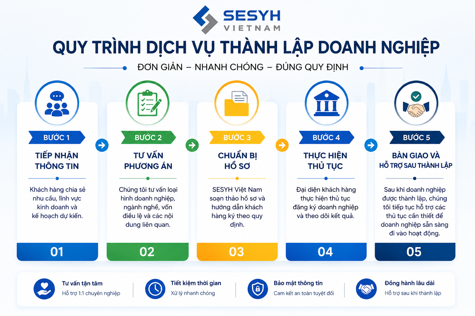 Dịch vụ thành lập doanh nghiệp trọn gói - SESYH Việt Nam